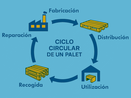 Ciclo palé EPAL